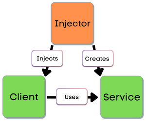 With Dependency Injection