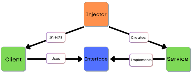 Dependency Injection and Inversion