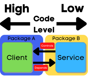 Without Dependency Inversion