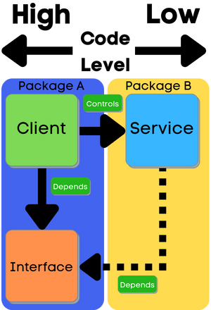 With Dependency Inversion