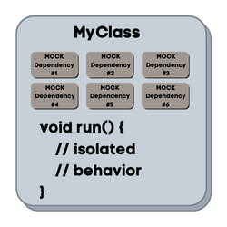 Mocked Testing