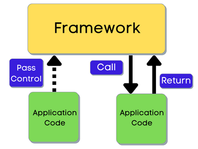 Inversion of Control